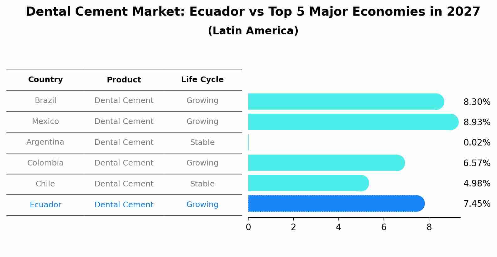 Dental Cement Market: Ecuador vs Top 5 Major Economies in 2027 (Latin America)