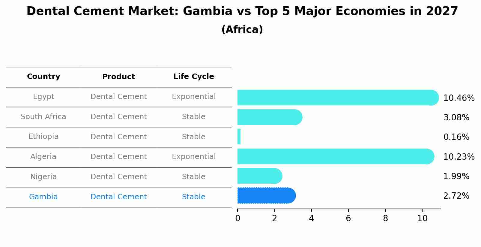 Dental Cement Market: Gambia vs Top 5 Major Economies in 2027 (Africa)