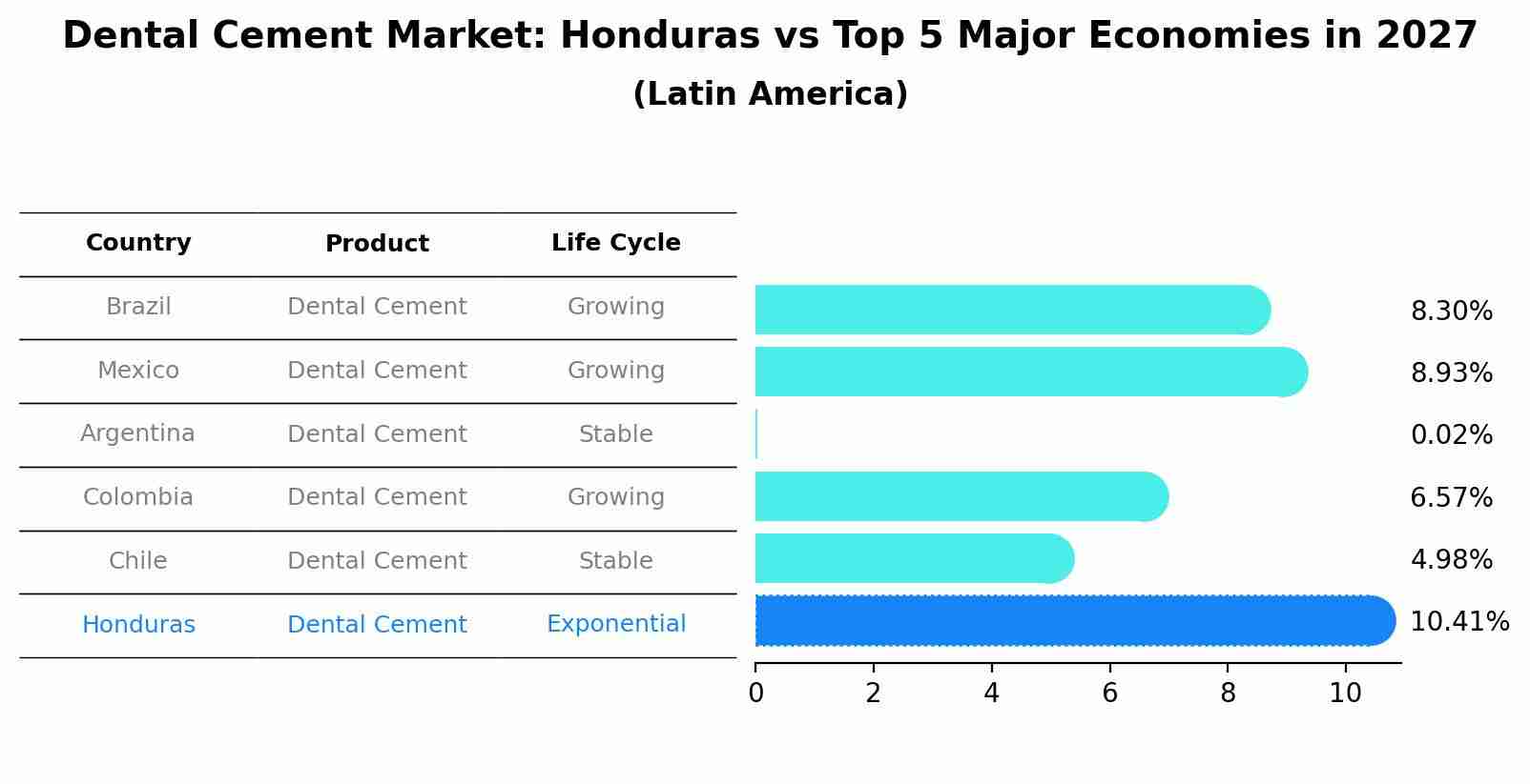 Dental Cement Market: Honduras vs Top 5 Major Economies in 2027 (Latin America)
