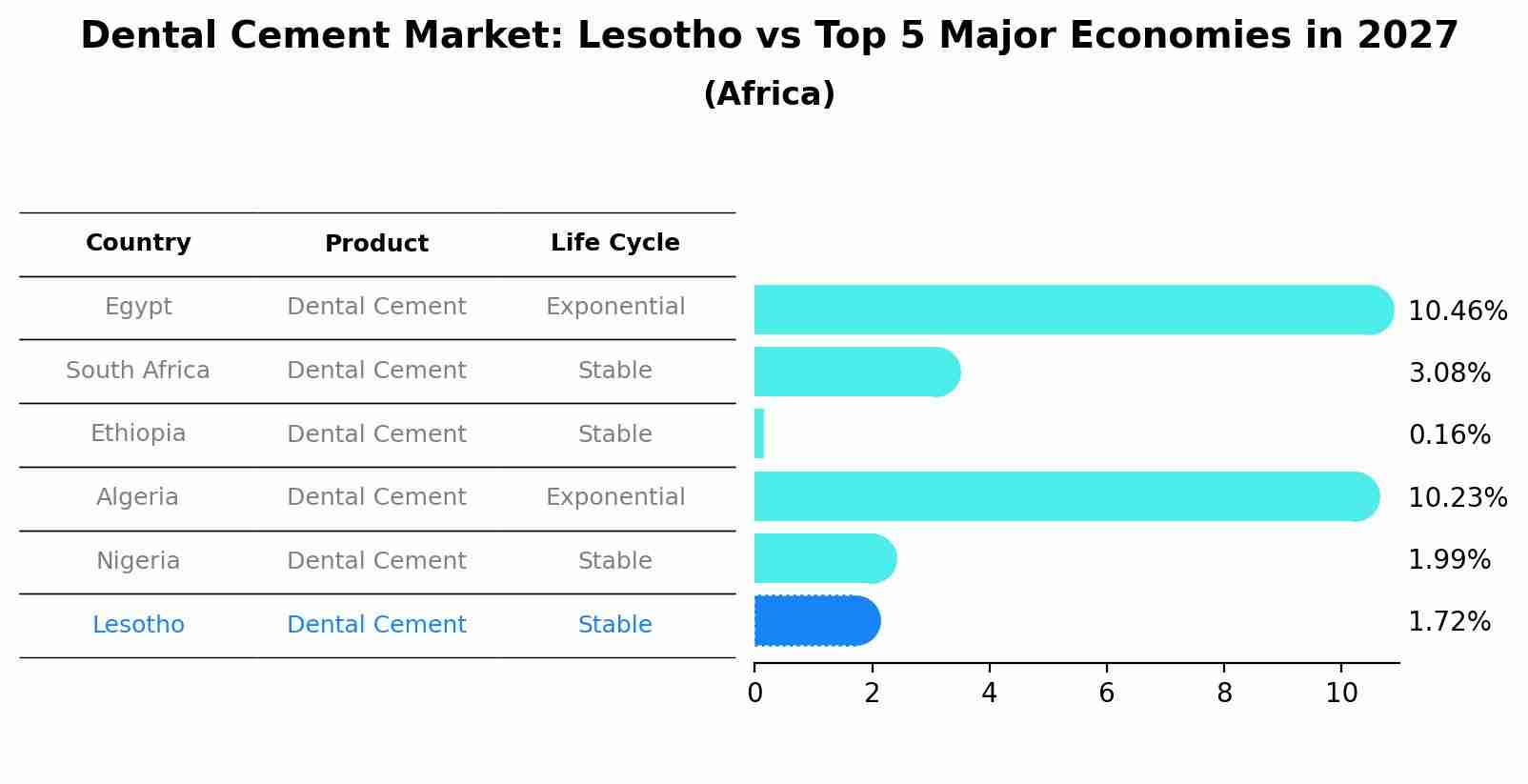 Dental Cement Market: Lesotho vs Top 5 Major Economies in 2027 (Africa)