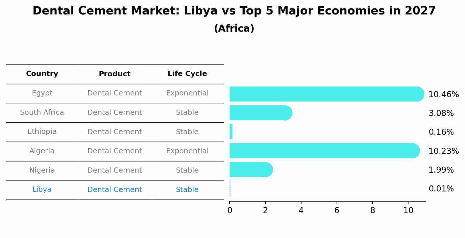 Dental Cement Market: Libya vs Top 5 Major Economies in 2027 (Africa)