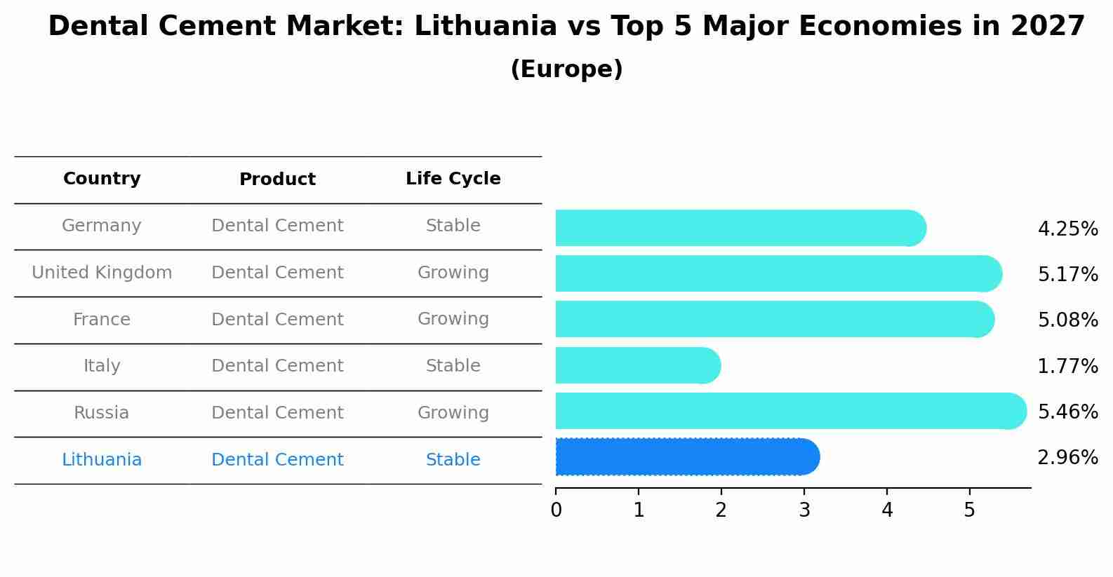 Dental Cement Market: Lithuania vs Top 5 Major Economies in 2027 (Europe)