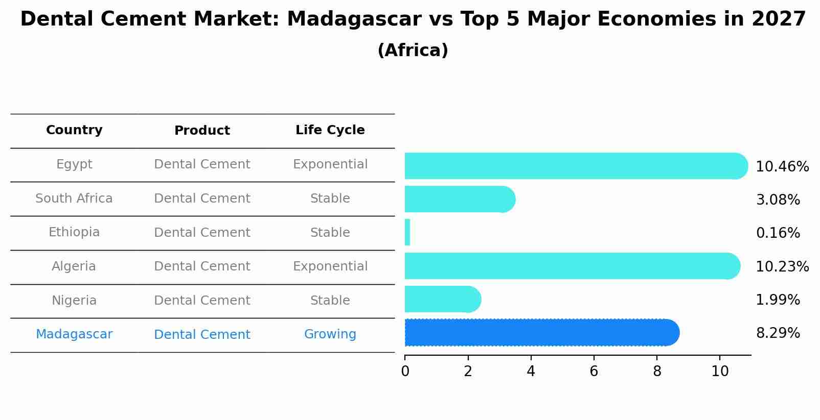 Dental Cement Market: Madagascar vs Top 5 Major Economies in 2027 (Africa)