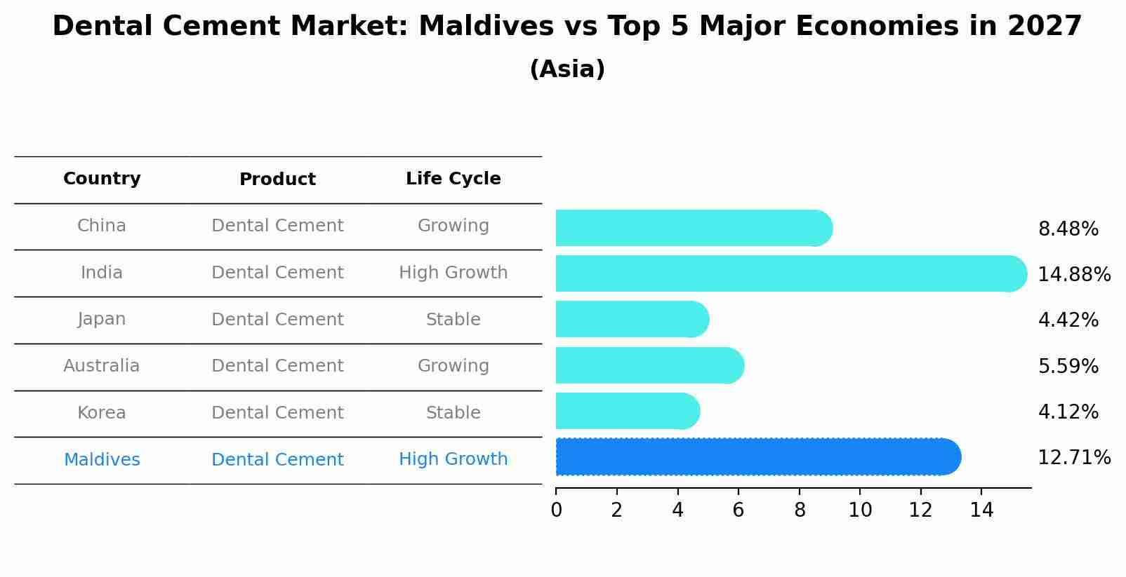 Dental Cement Market: Maldives vs Top 5 Major Economies in 2027 (Asia)