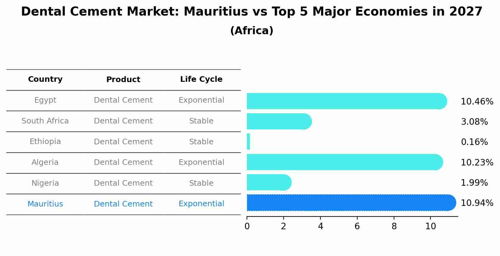 Dental Cement Market: Mauritius vs Top 5 Major Economies in 2027 (Africa)