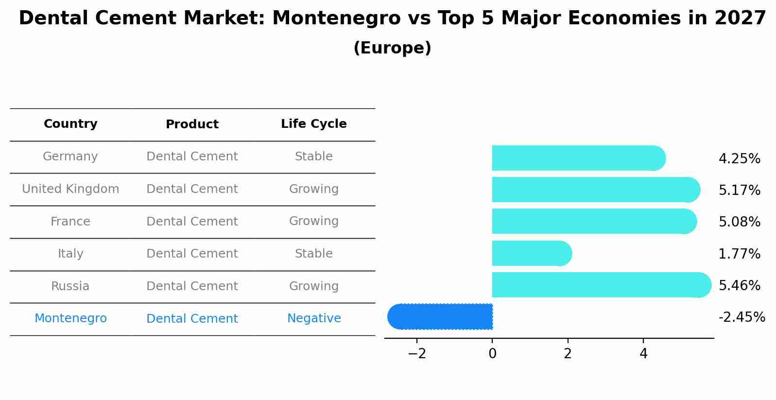 Dental Cement Market: Montenegro vs Top 5 Major Economies in 2027 (Europe)