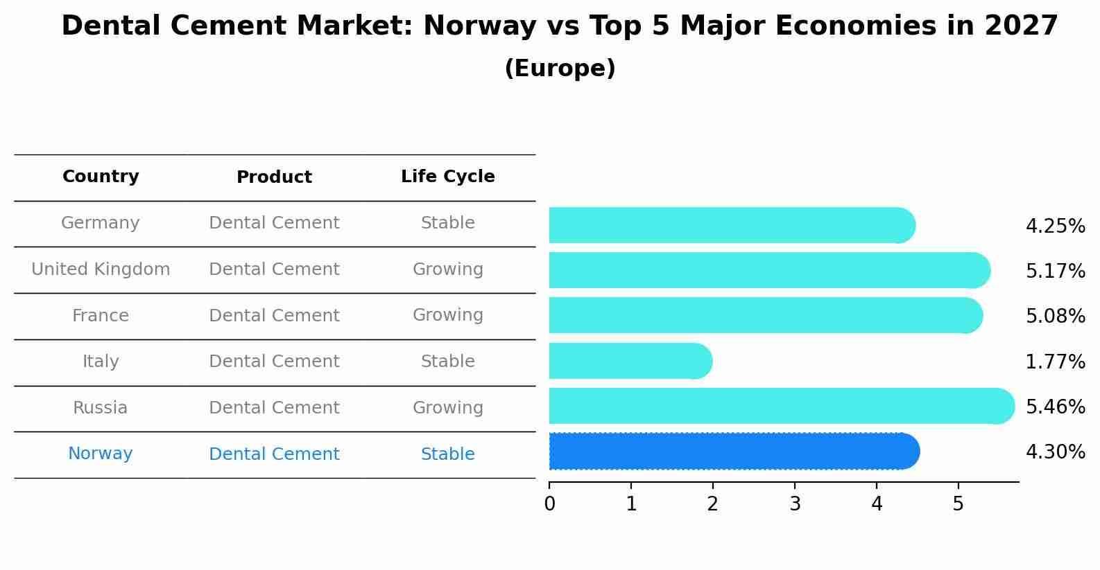 Dental Cement Market: Norway vs Top 5 Major Economies in 2027 (Europe)