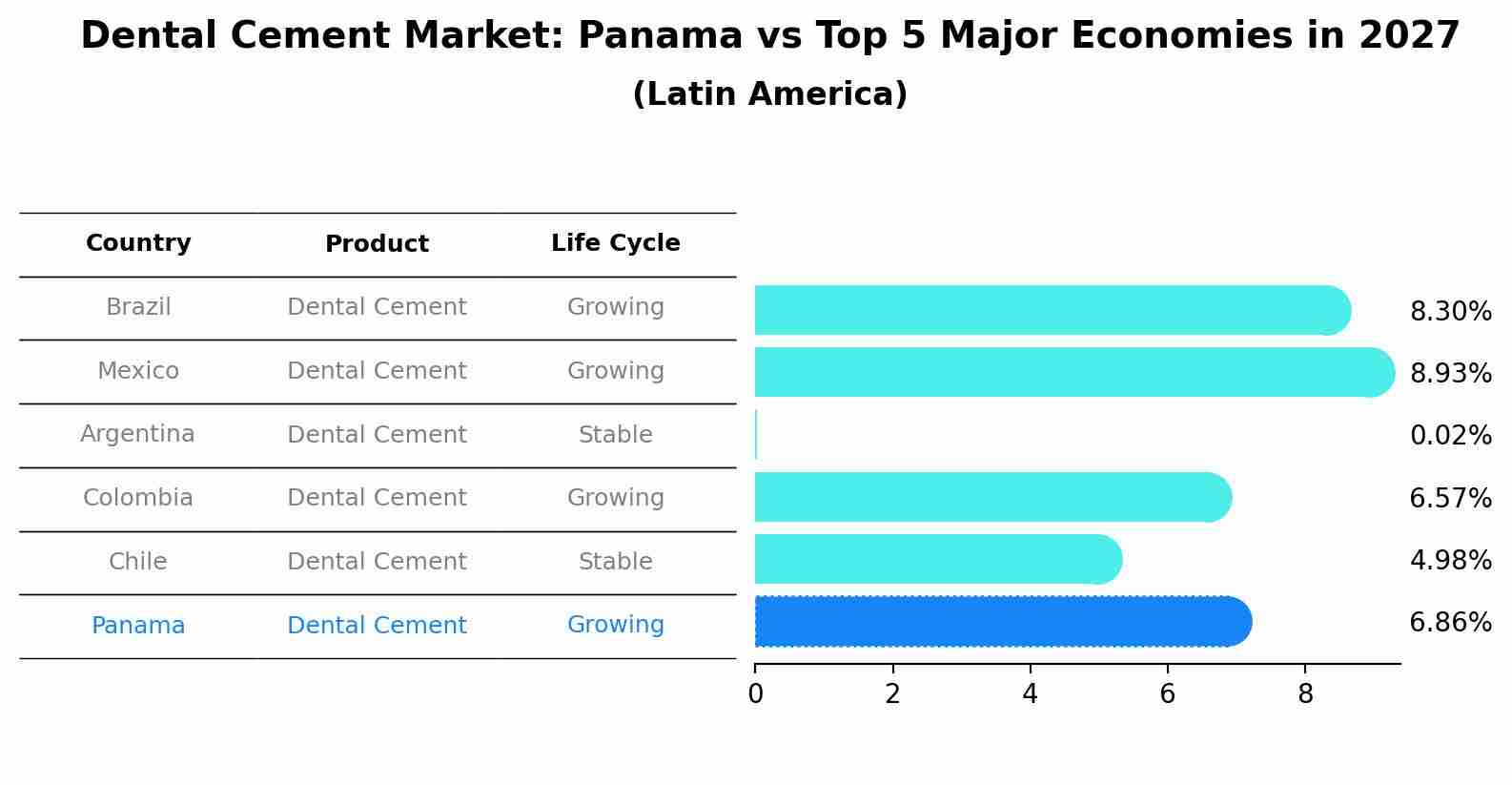 Dental Cement Market: Panama vs Top 5 Major Economies in 2027 (Latin America)