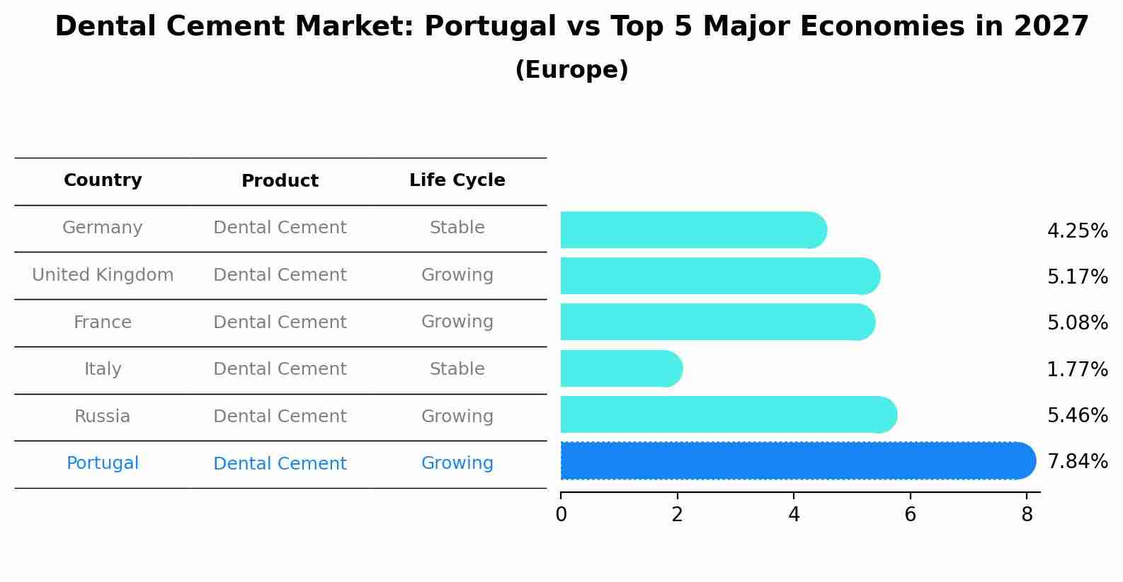Dental Cement Market: Portugal vs Top 5 Major Economies in 2027 (Europe)