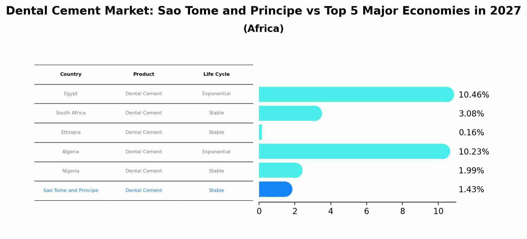 Dental Cement Market: Sao Tome and Principe vs Top 5 Major Economies in 2027 (Africa)