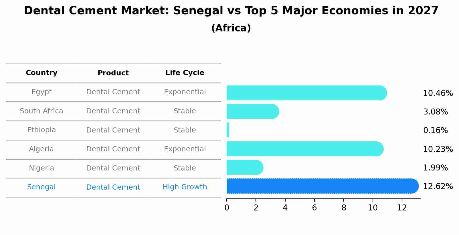 Dental Cement Market: Senegal vs Top 5 Major Economies in 2027 (Africa)