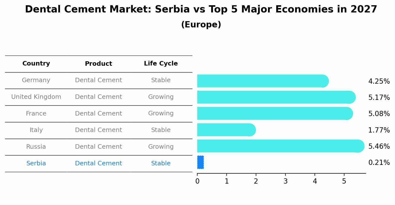 Dental Cement Market: Serbia vs Top 5 Major Economies in 2027 (Europe)