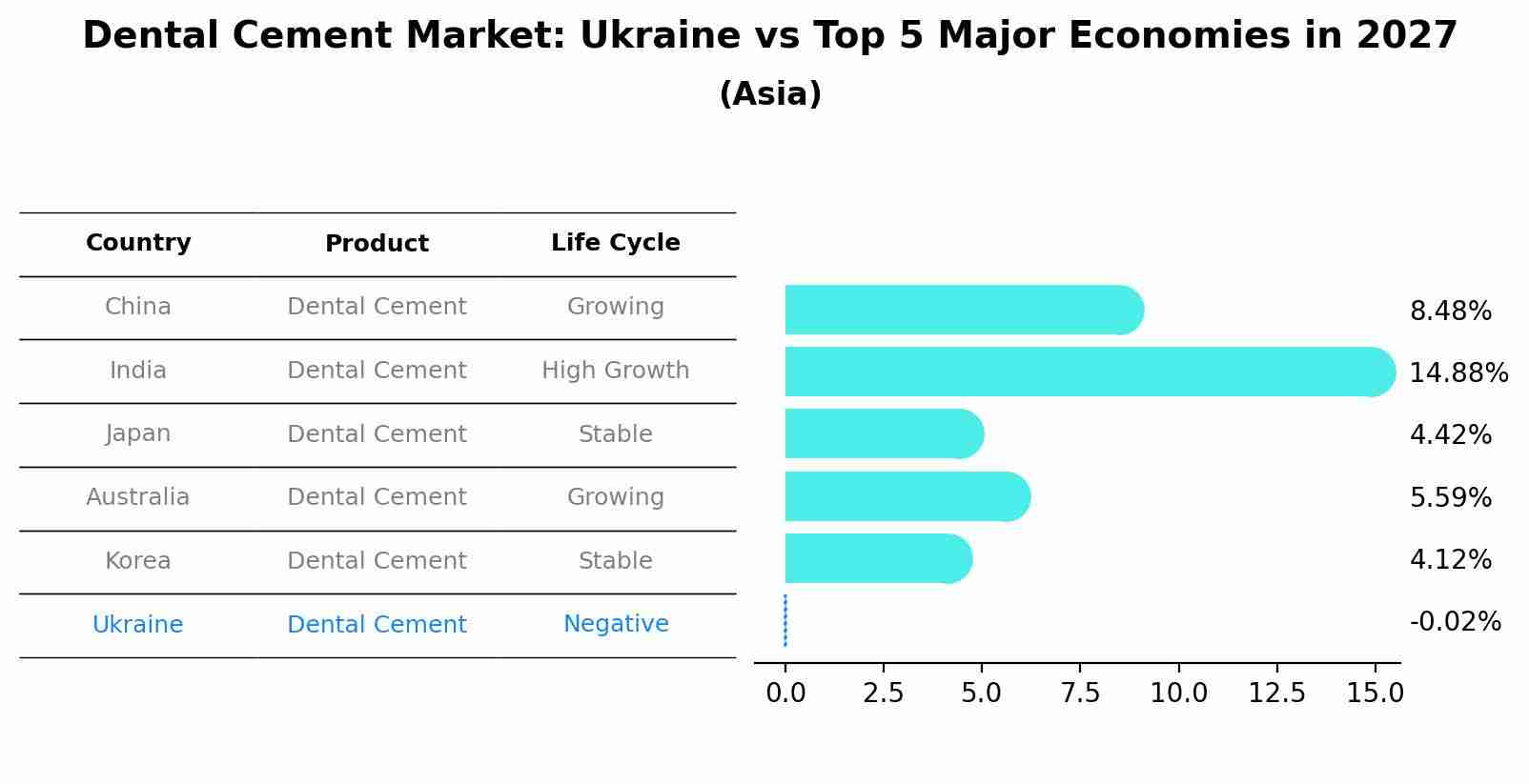 Dental Cement Market: Ukraine vs Top 5 Major Economies in 2027 (Asia)