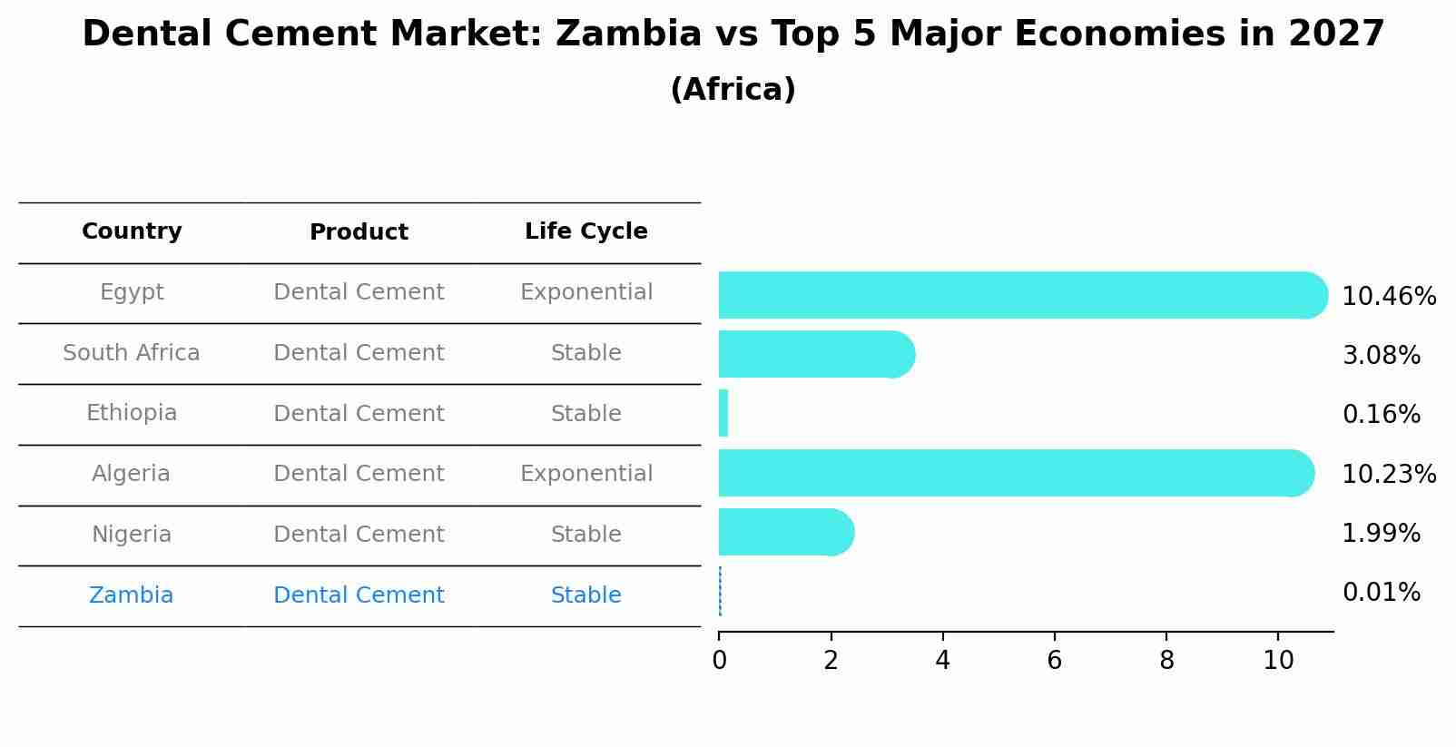 Dental Cement Market: Zambia vs Top 5 Major Economies in 2027 (Africa)