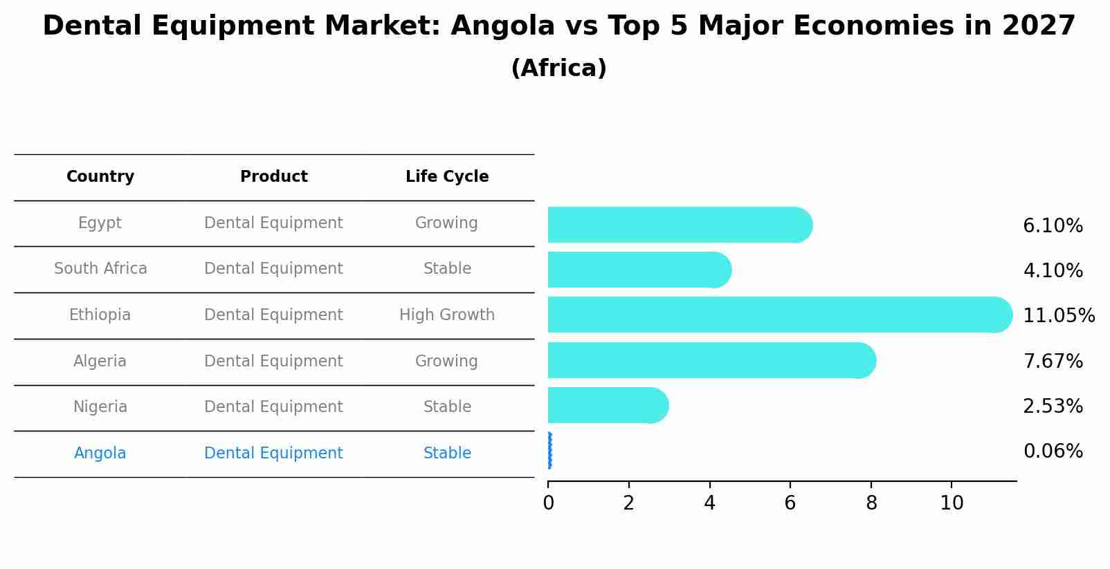 Dental Equipment Market: Angola vs Top 5 Major Economies in 2027 (Africa)