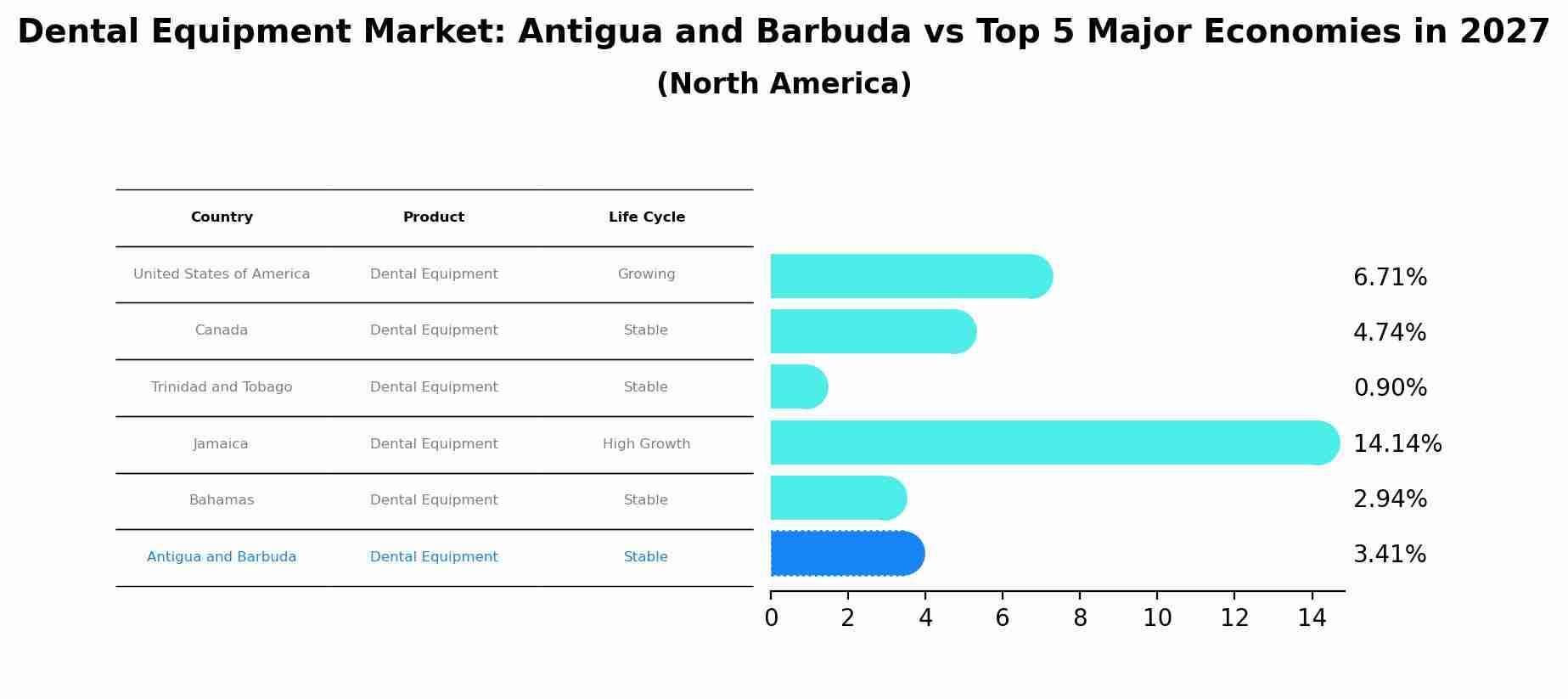 Dental Equipment Market: Antigua and Barbuda vs Top 5 Major Economies in 2027 (North America)