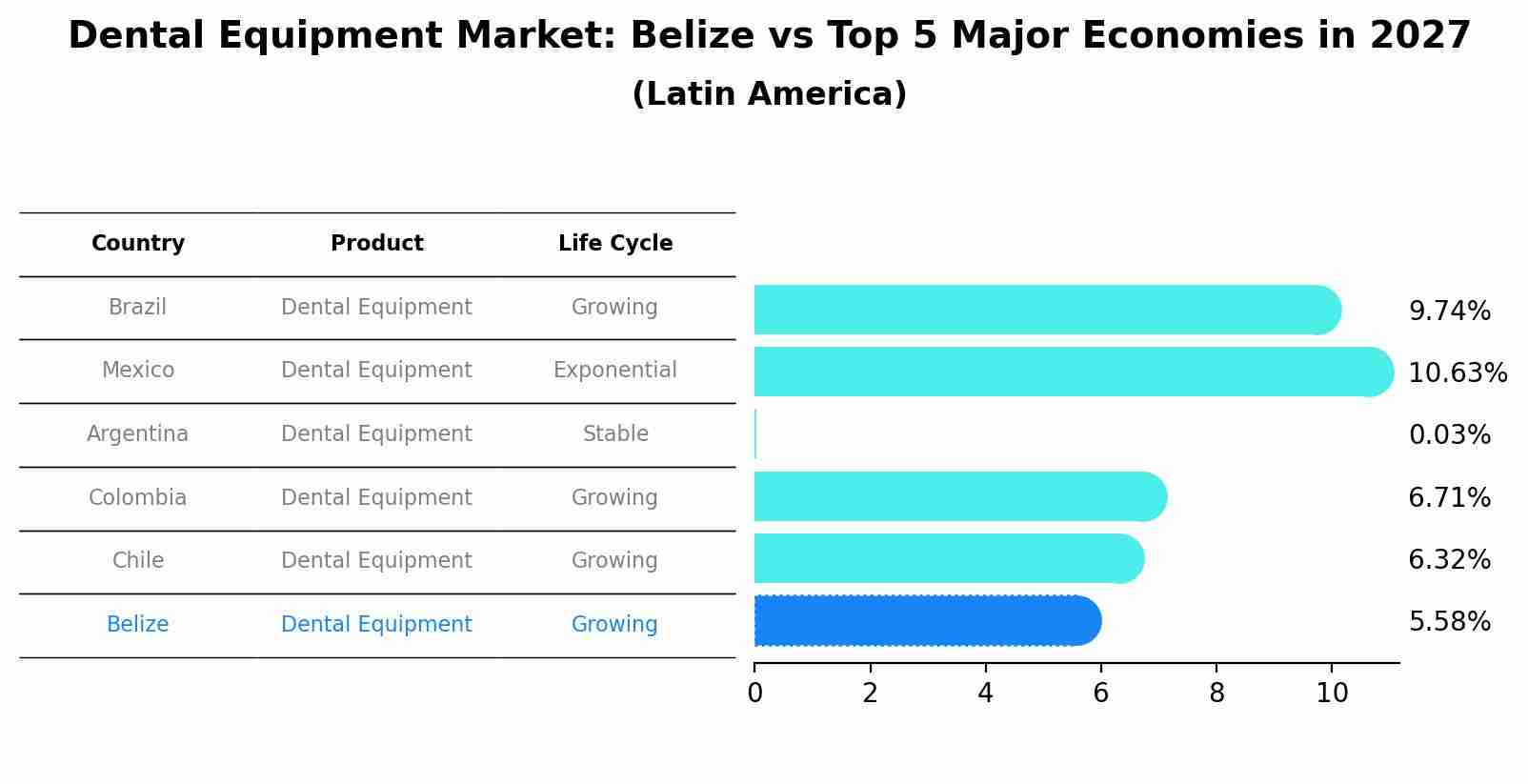 Dental Equipment Market: Belize vs Top 5 Major Economies in 2027 (Latin America)