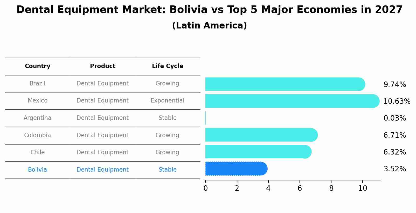 Dental Equipment Market: Bolivia vs Top 5 Major Economies in 2027 (Latin America)