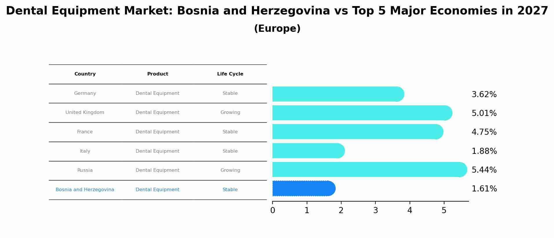Dental Equipment Market: Bosnia and Herzegovina vs Top 5 Major Economies in 2027 (Europe)