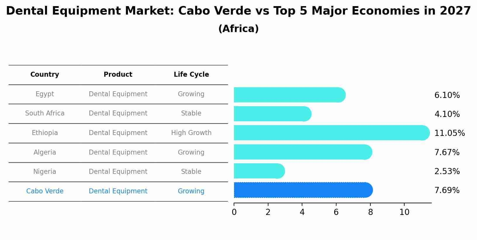 Dental Equipment Market: Cabo Verde vs Top 5 Major Economies in 2027 (Africa)
