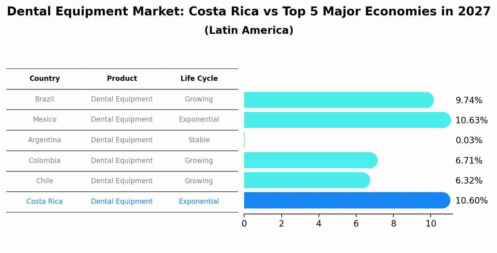 Dental Equipment Market: Costa Rica vs Top 5 Major Economies in 2027 (Latin America)