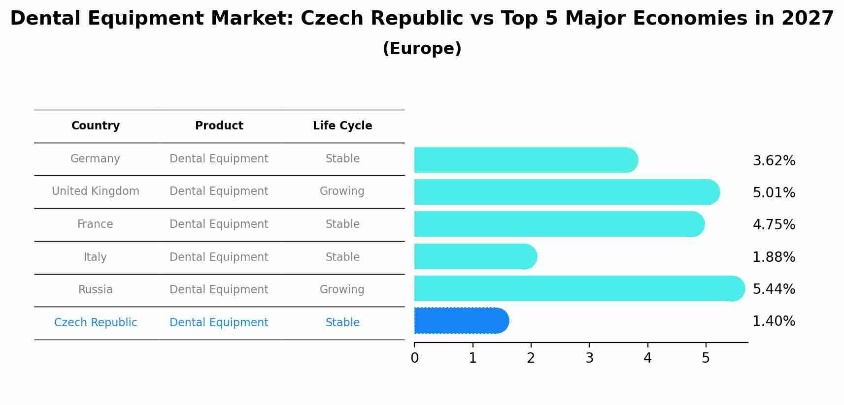 Dental Equipment Market: Czech Republic vs Top 5 Major Economies in 2027 (Europe)