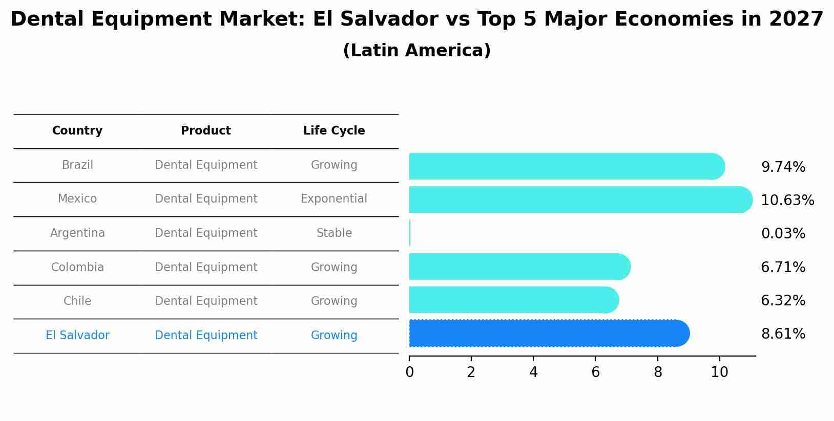Dental Equipment Market: El Salvador vs Top 5 Major Economies in 2027 (Latin America)