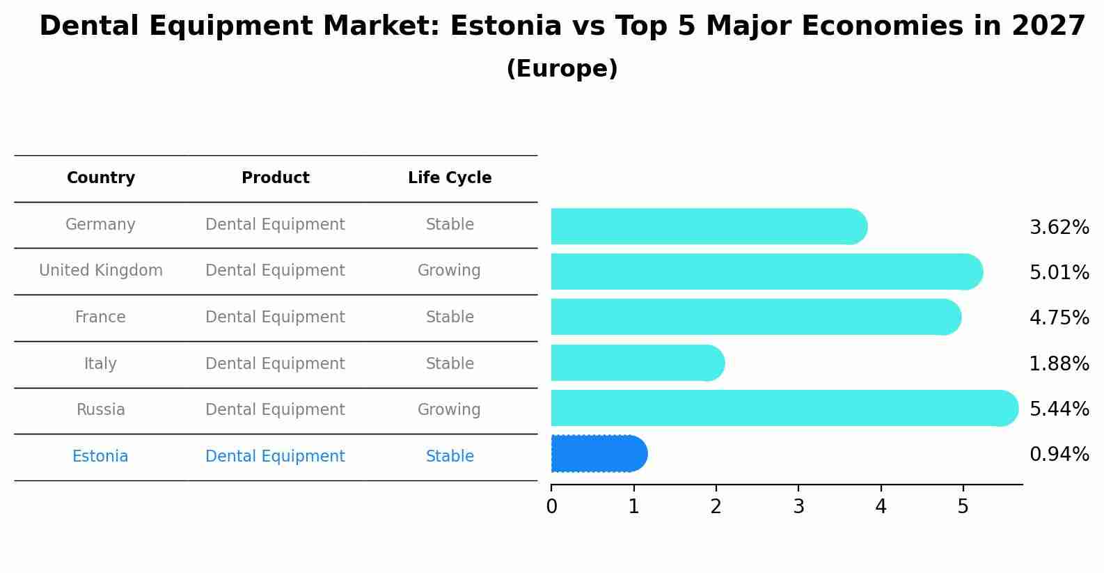 Dental Equipment Market: Estonia vs Top 5 Major Economies in 2027 (Europe)
