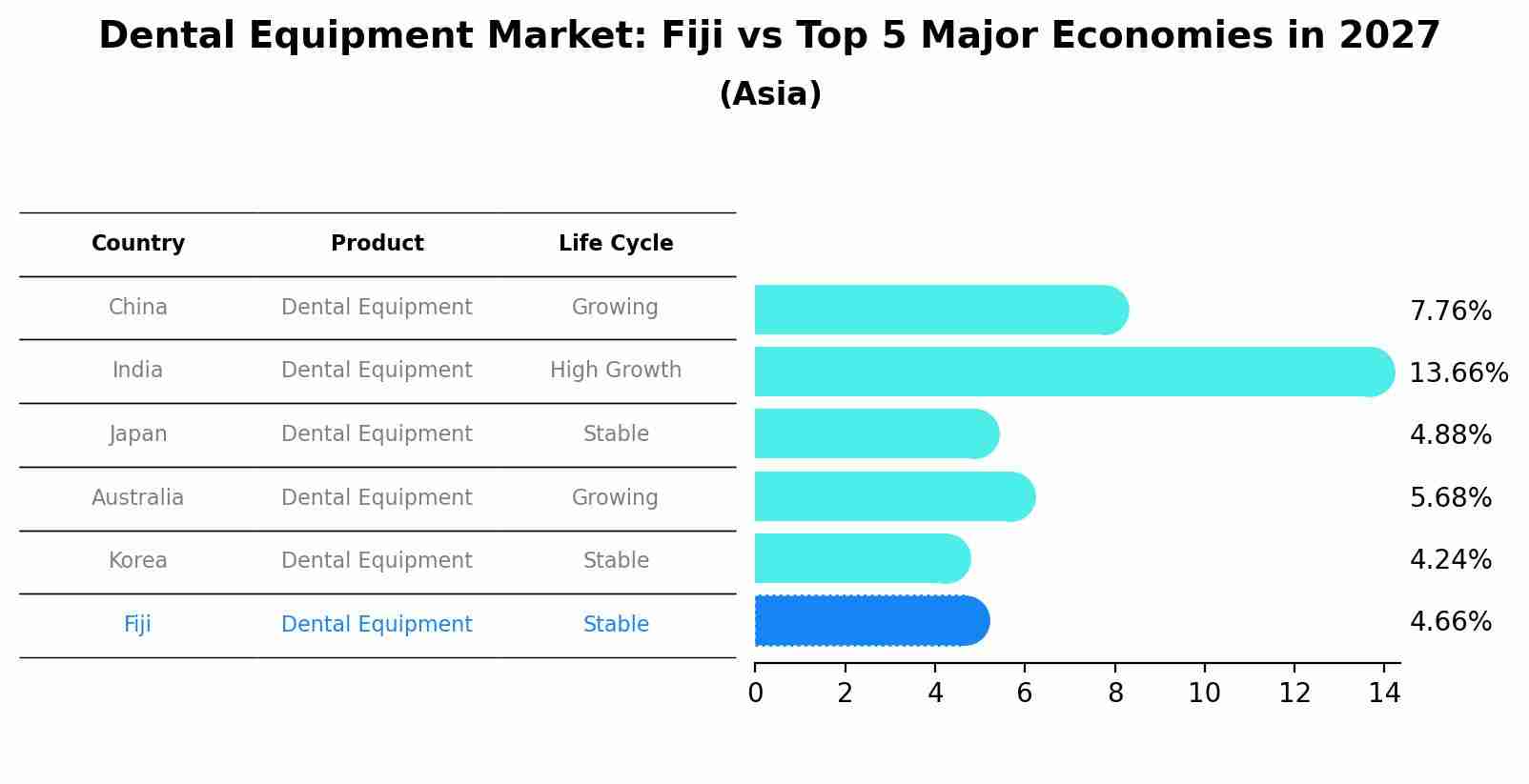 Dental Equipment Market: Fiji vs Top 5 Major Economies in 2027 (Asia)