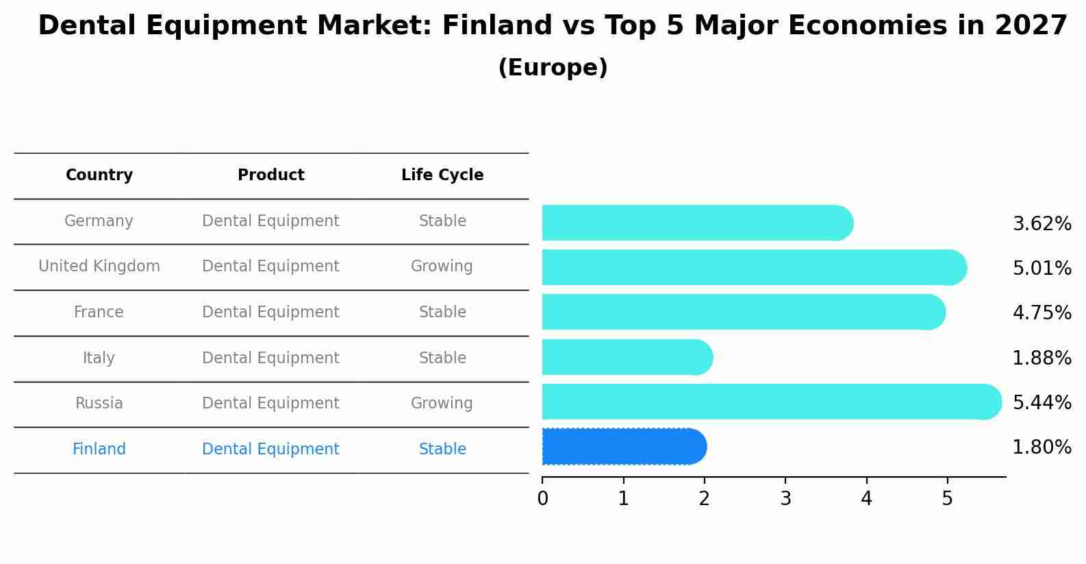 Dental Equipment Market: Finland vs Top 5 Major Economies in 2027 (Europe)