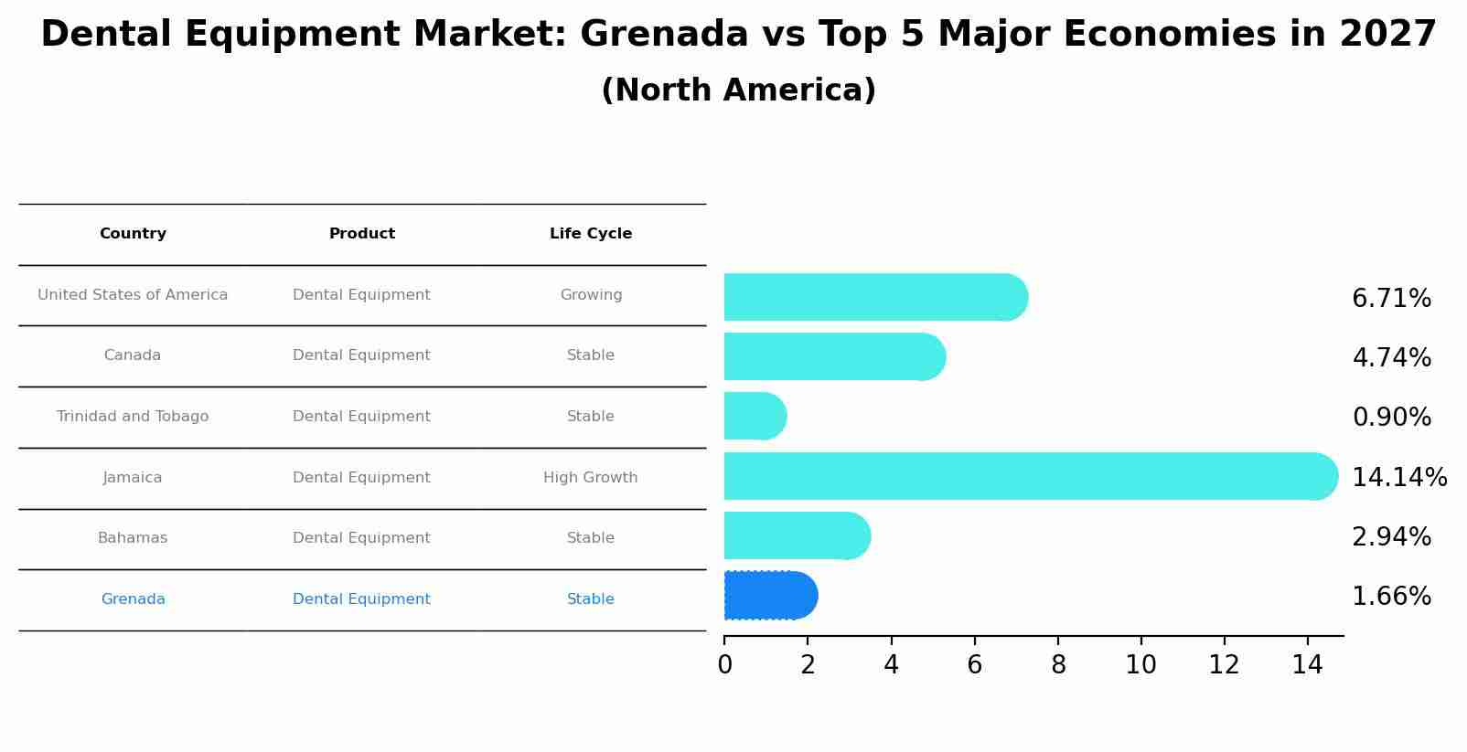 Dental Equipment Market: Grenada vs Top 5 Major Economies in 2027 (North America)