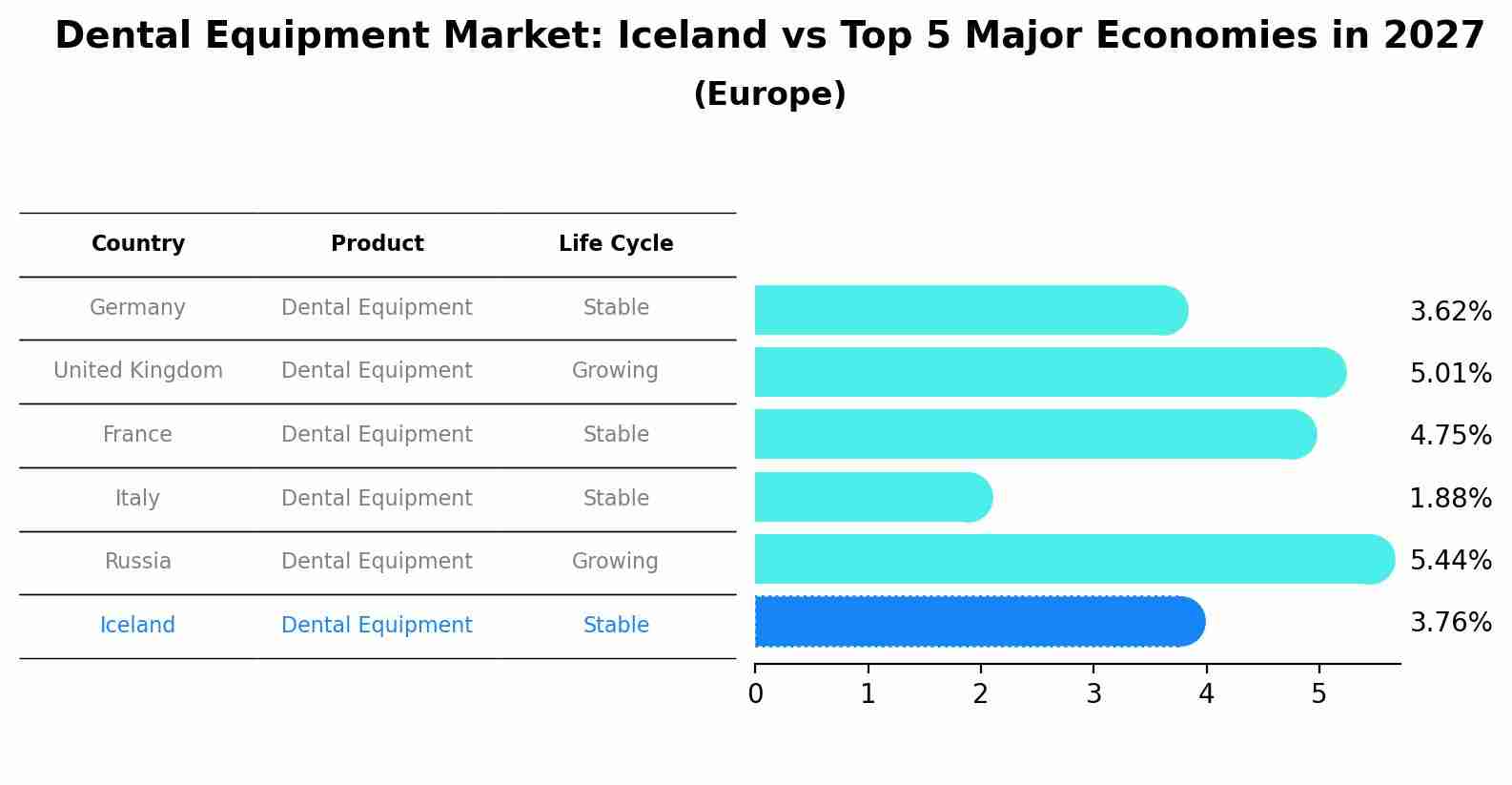 Dental Equipment Market: Iceland vs Top 5 Major Economies in 2027 (Europe)