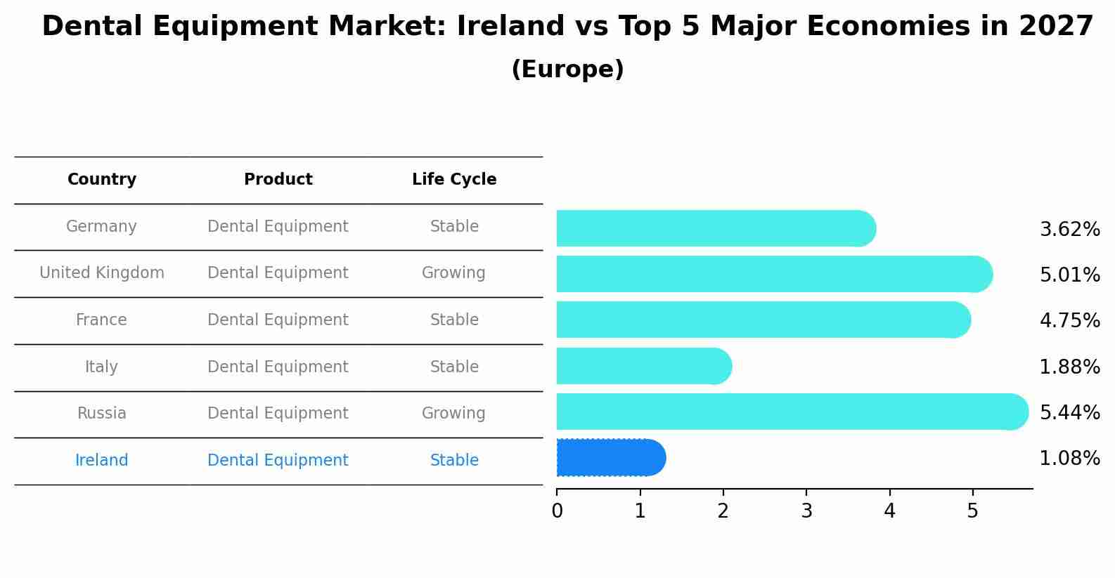Dental Equipment Market: Ireland vs Top 5 Major Economies in 2027 (Europe)