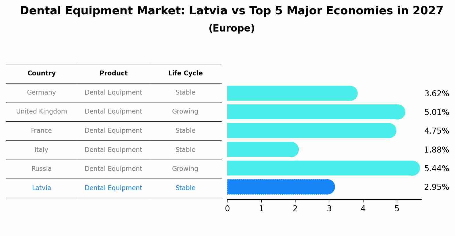 Dental Equipment Market: Latvia vs Top 5 Major Economies in 2027 (Europe)