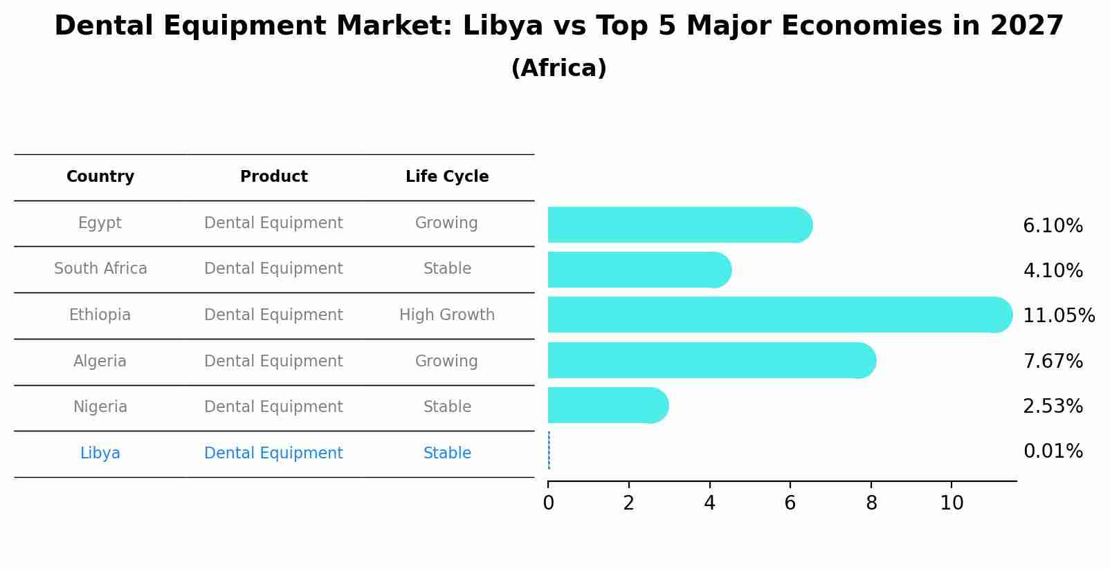 Dental Equipment Market: Libya vs Top 5 Major Economies in 2027 (Africa)