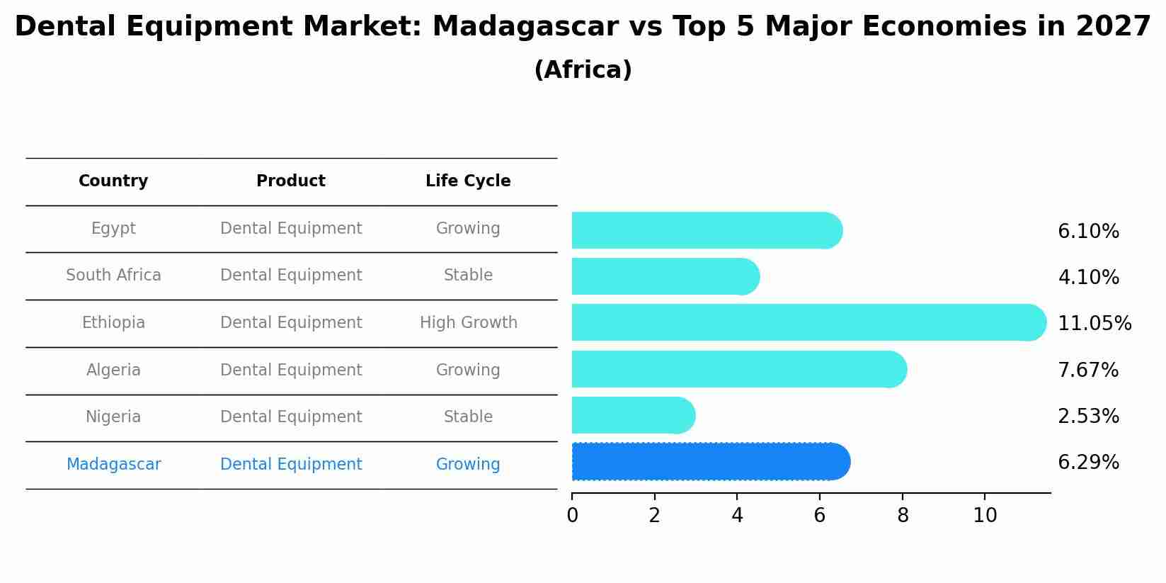 Dental Equipment Market: Madagascar vs Top 5 Major Economies in 2027 (Africa)
