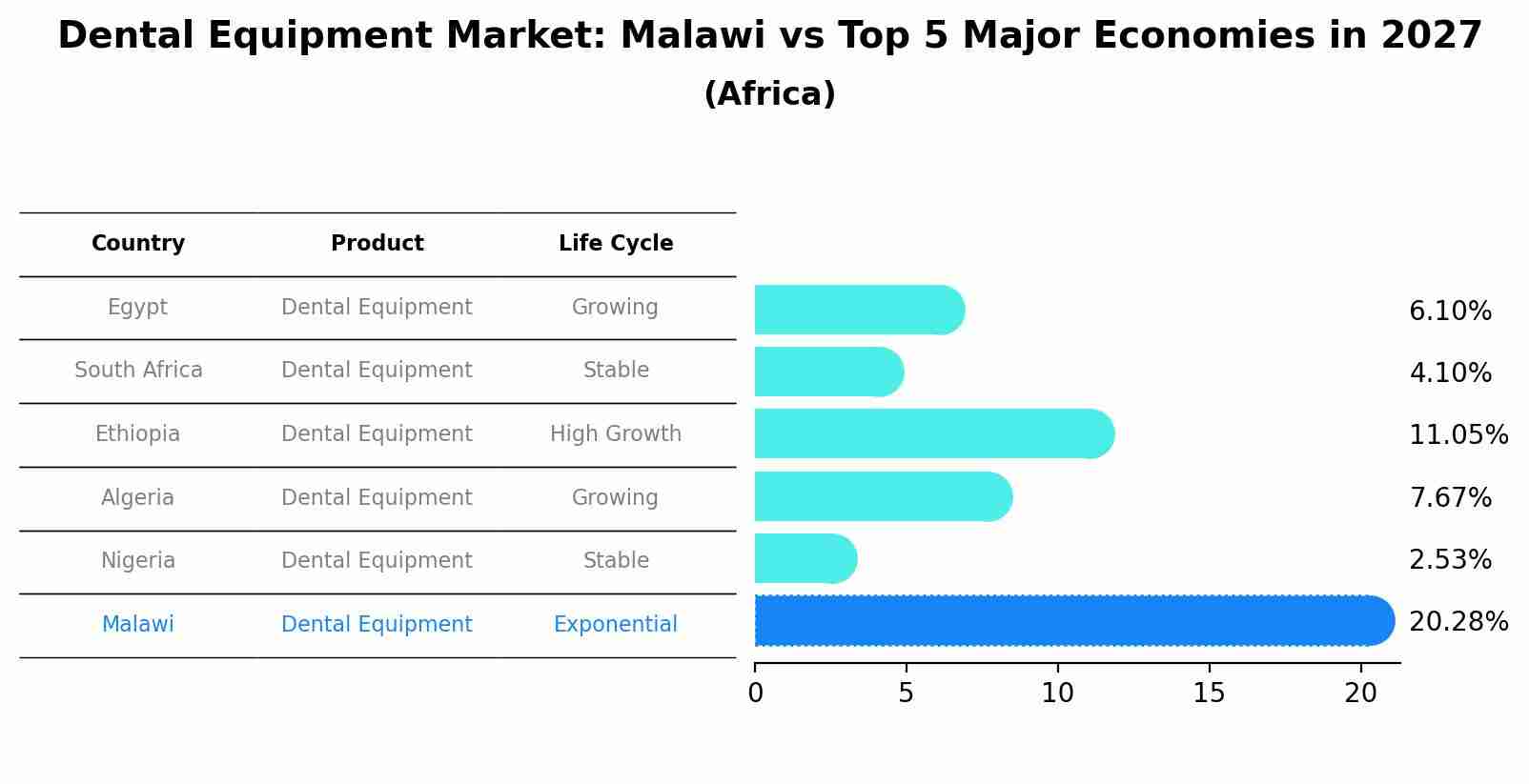 Dental Equipment Market: Malawi vs Top 5 Major Economies in 2027 (Africa)