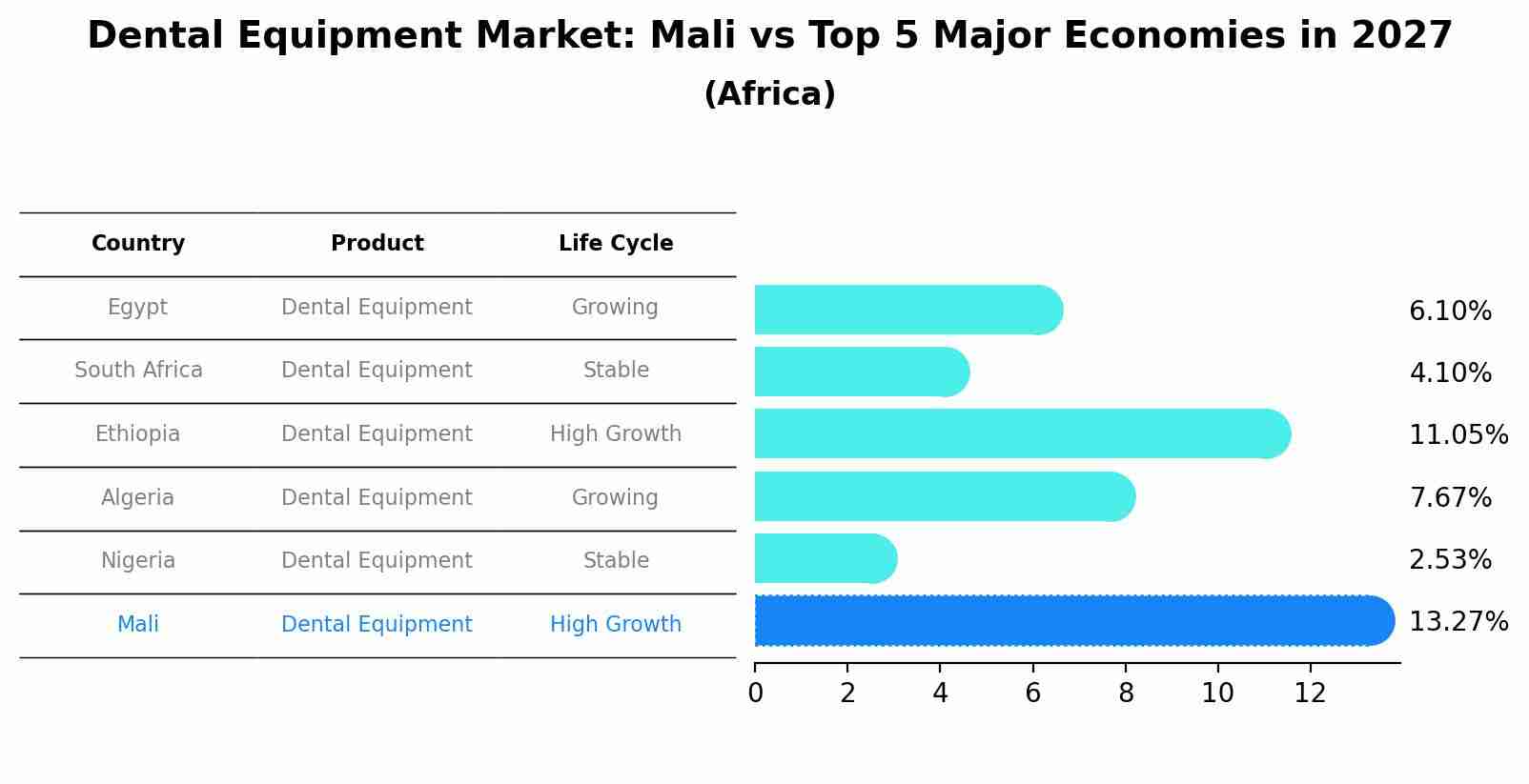 Dental Equipment Market: Mali vs Top 5 Major Economies in 2027 (Africa)