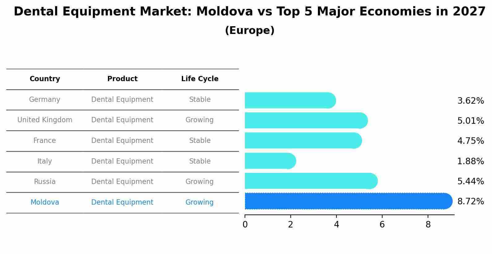 Dental Equipment Market: Moldova vs Top 5 Major Economies in 2027 (Europe)