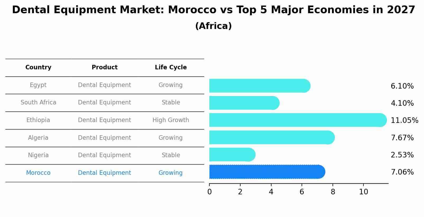 Dental Equipment Market: Morocco vs Top 5 Major Economies in 2027 (Africa)