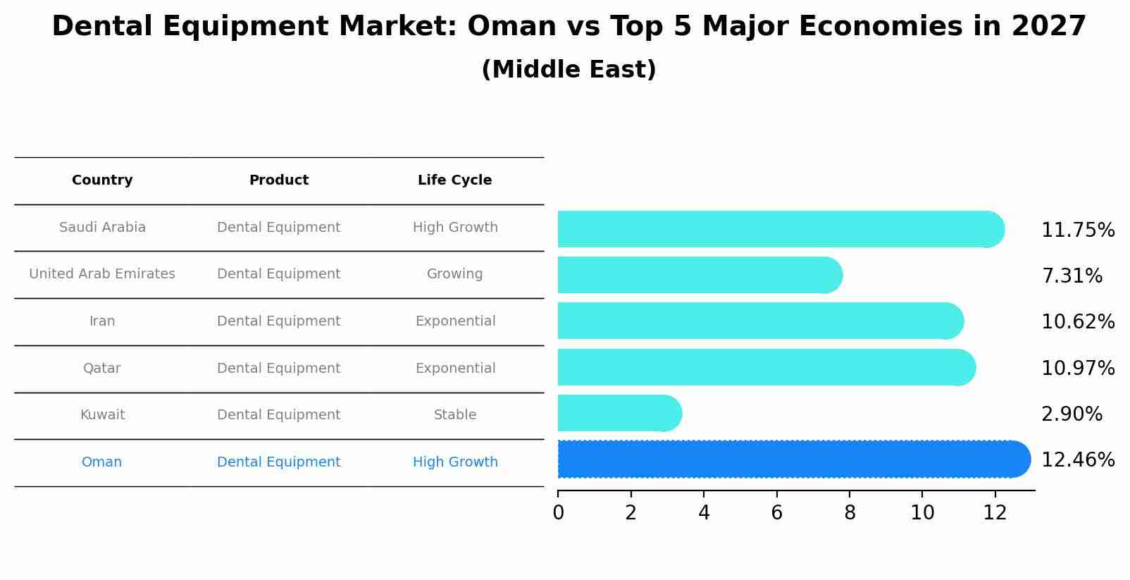 Dental Equipment Market: Oman vs Top 5 Major Economies in 2027 (Middle East)