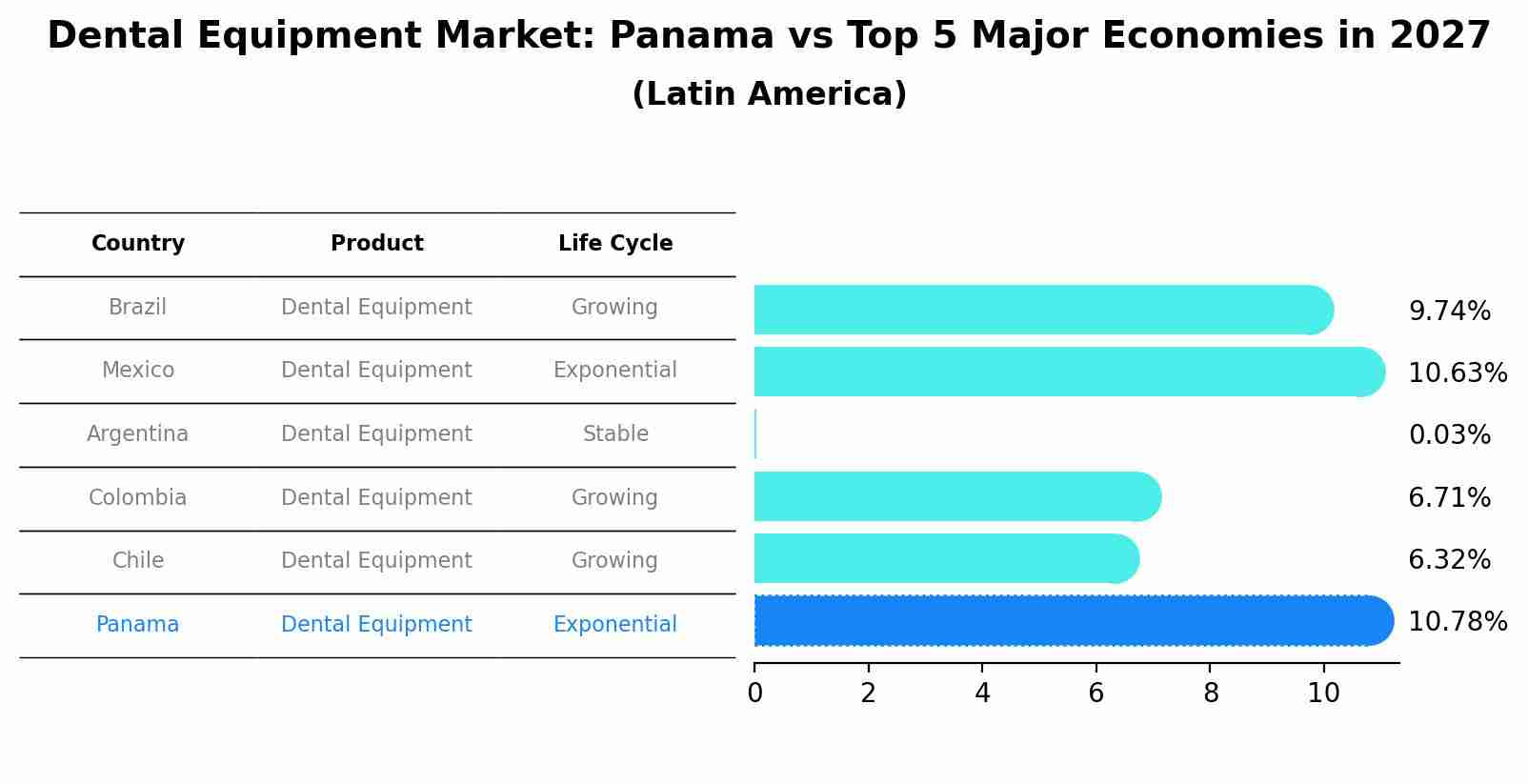 Dental Equipment Market: Panama vs Top 5 Major Economies in 2027 (Latin America)