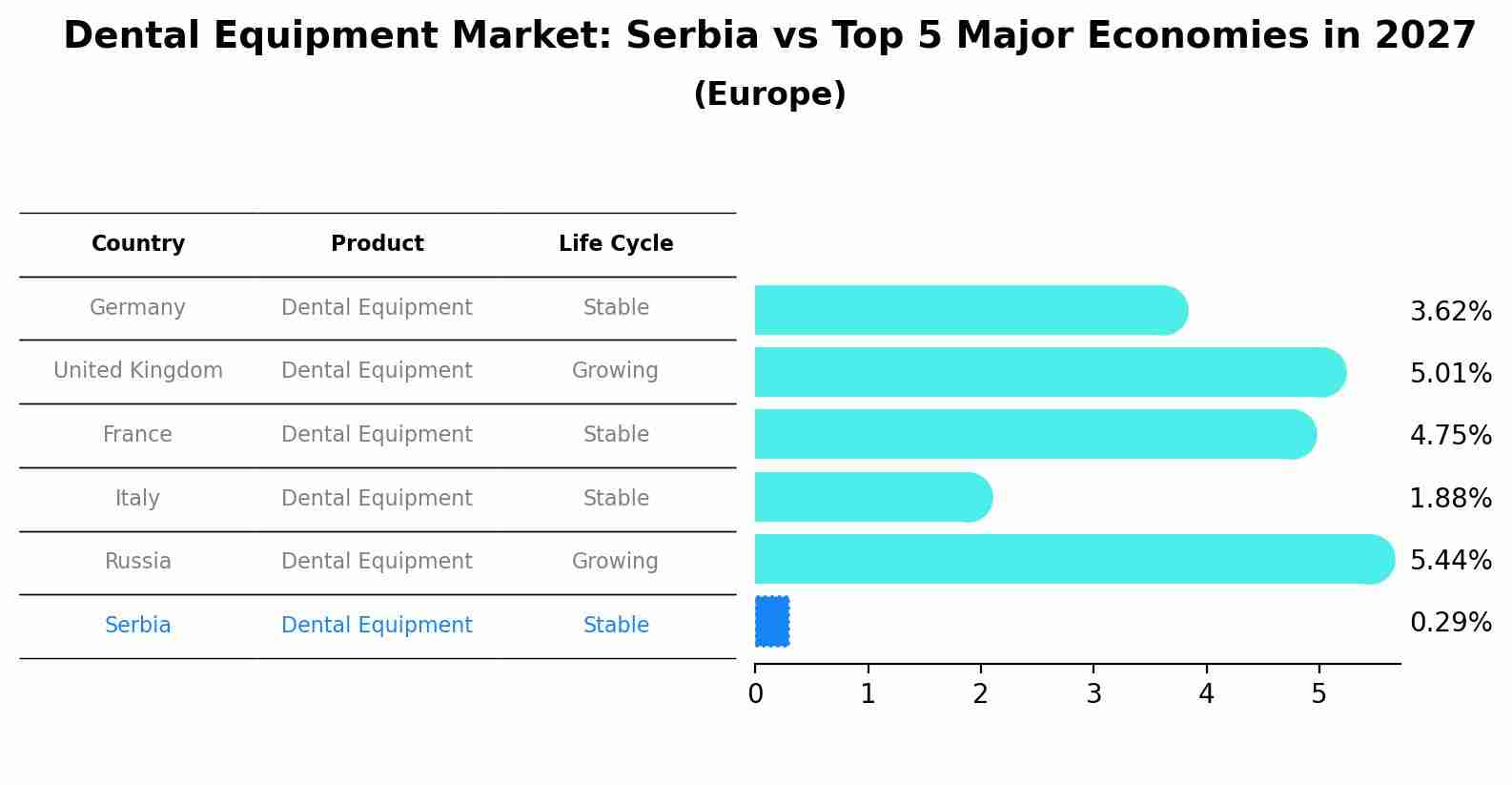 Dental Equipment Market: Serbia vs Top 5 Major Economies in 2027 (Europe)