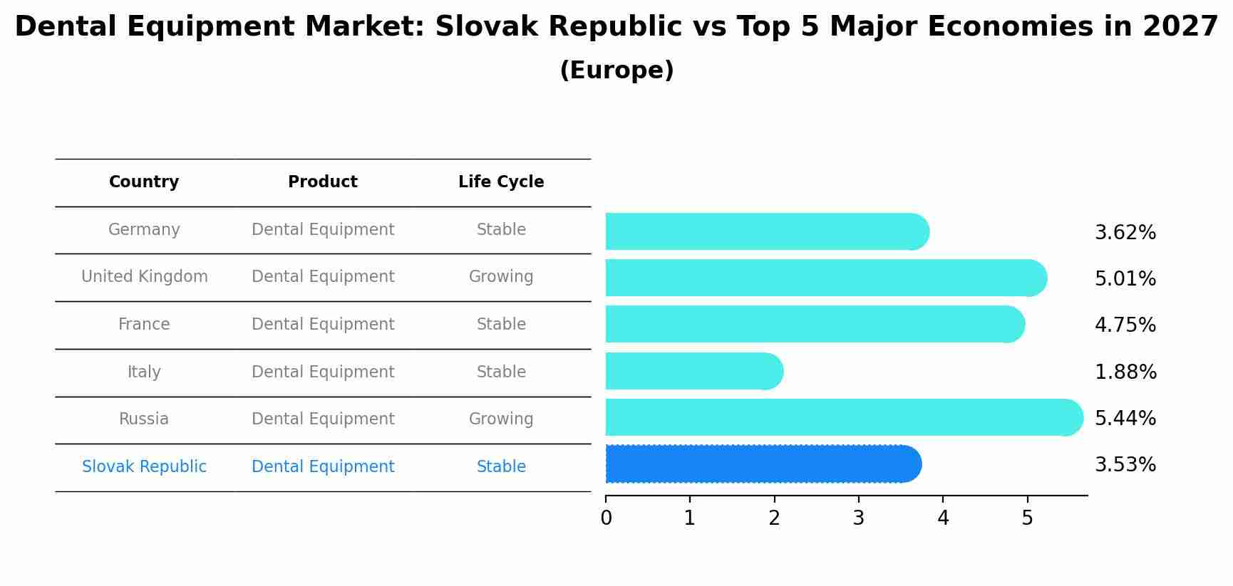 Dental Equipment Market: Slovak Republic vs Top 5 Major Economies in 2027 (Europe)