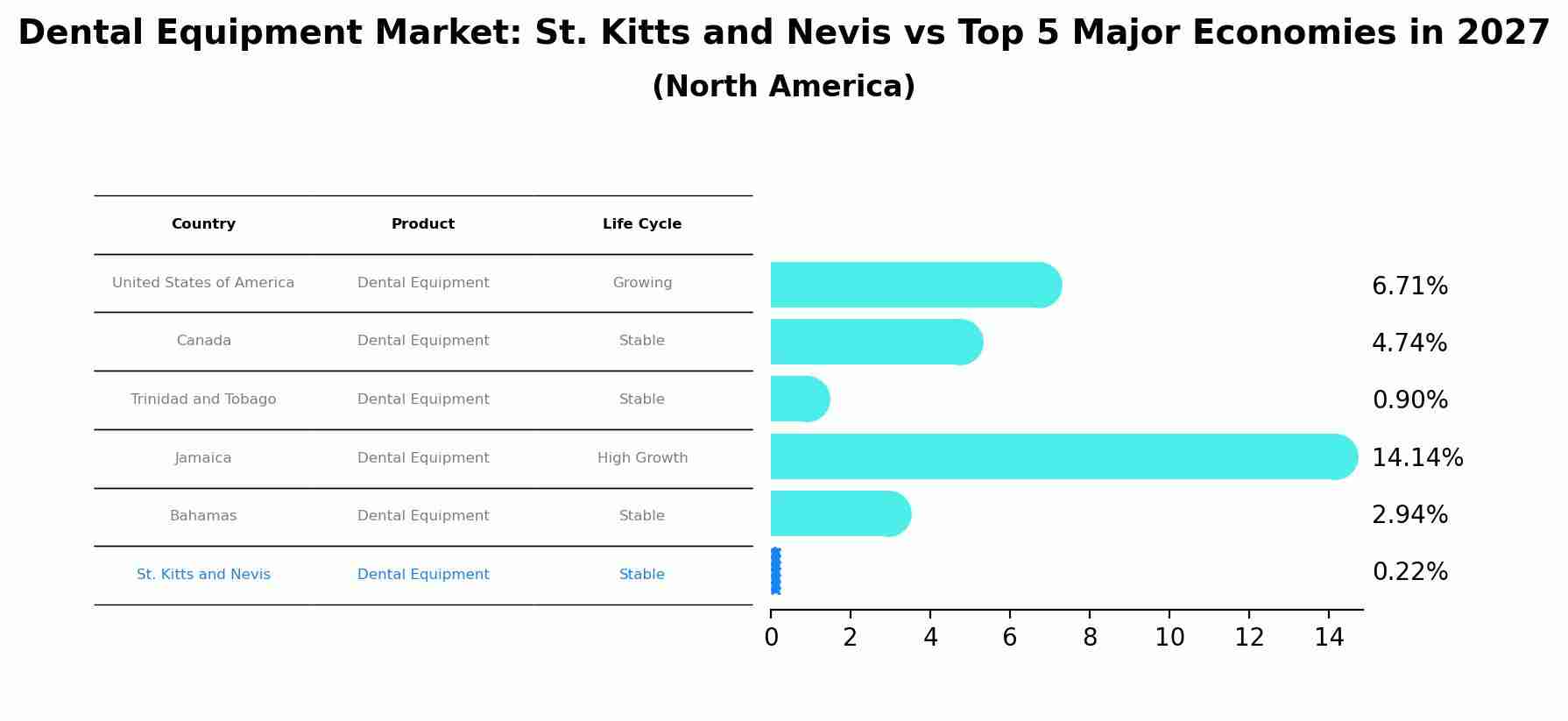 Dental Equipment Market: St. Kitts and Nevis vs Top 5 Major Economies in 2027 (North America)