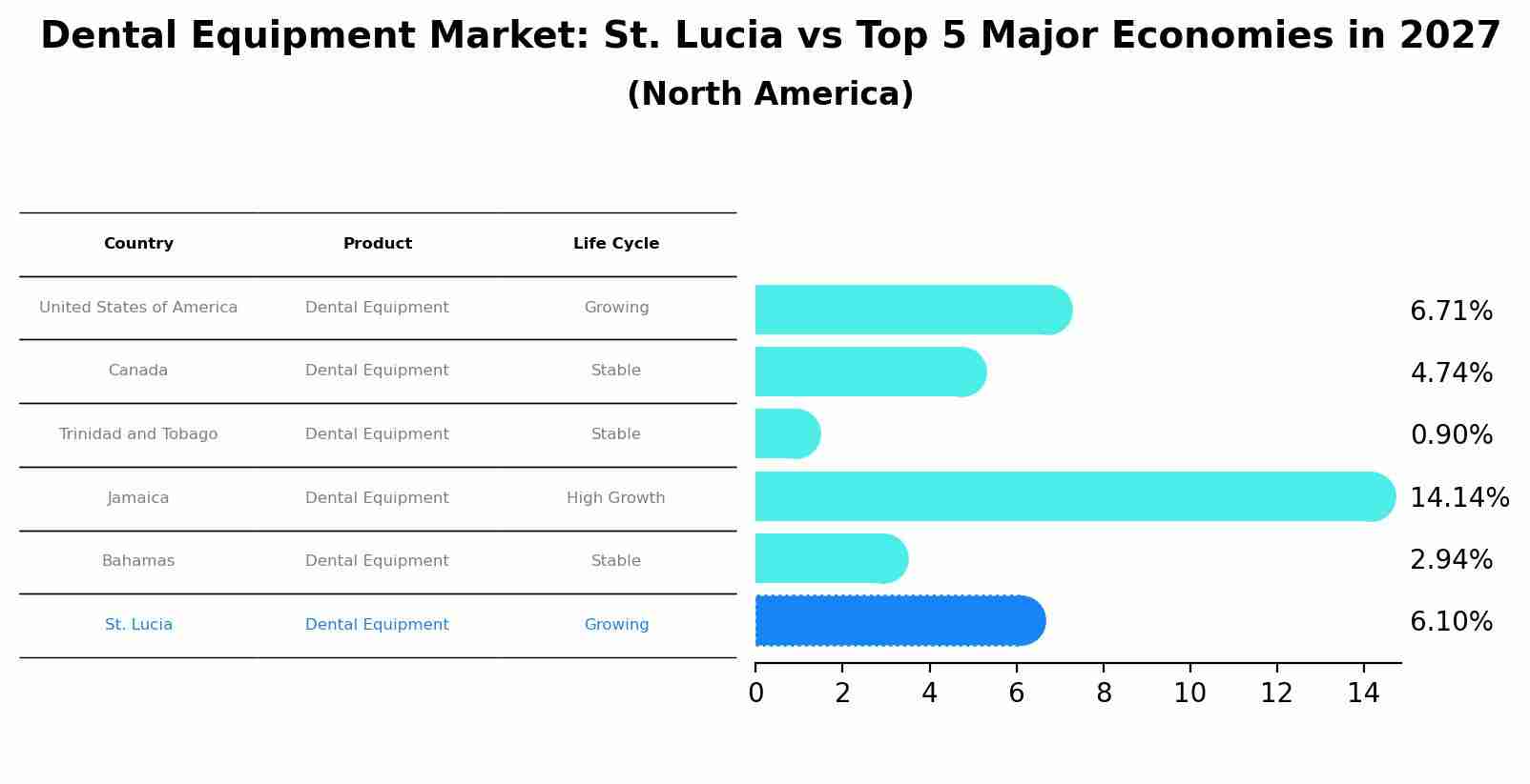 Dental Equipment Market: St. Lucia vs Top 5 Major Economies in 2027 (North America)