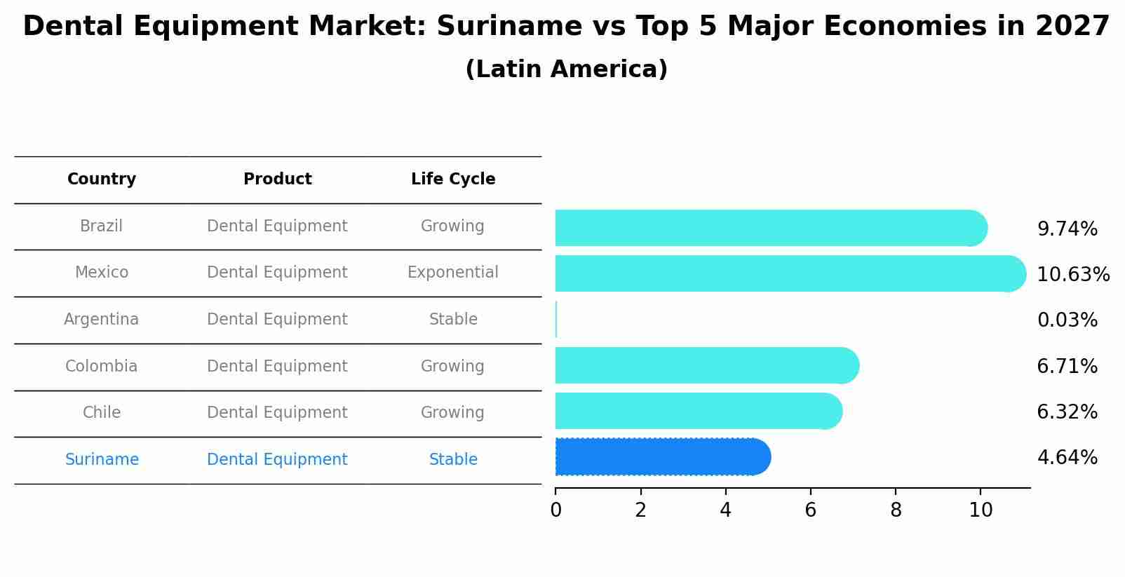 Dental Equipment Market: Suriname vs Top 5 Major Economies in 2027 (Latin America)