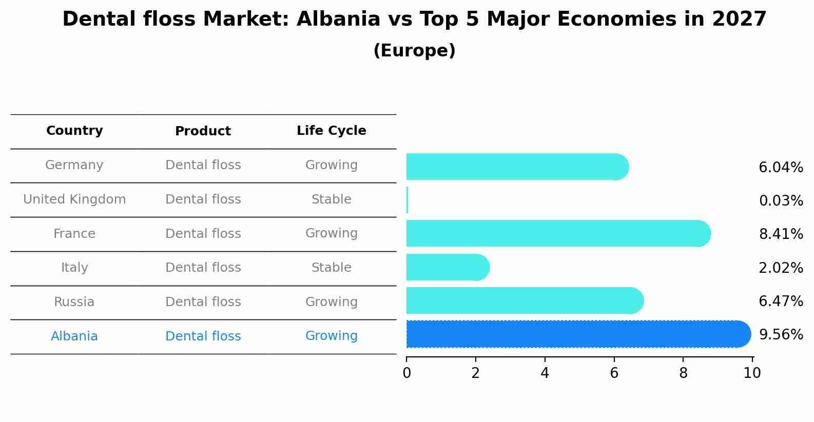 Dental floss Market: Albania vs Top 5 Major Economies in 2027 (Europe)