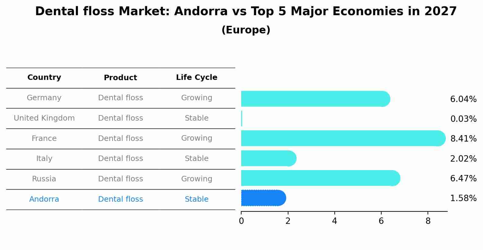 Dental floss Market: Andorra vs Top 5 Major Economies in 2027 (Europe)