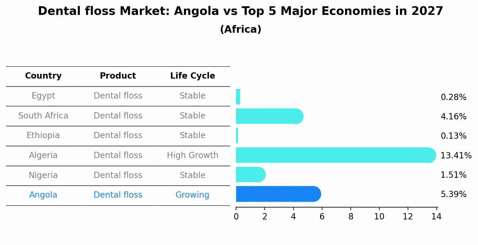 Dental floss Market: Angola vs Top 5 Major Economies in 2027 (Africa)
